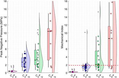 A meta-analysis of the effect of ultrasound activation parameters on phase-change nanodroplets in imaging and therapy